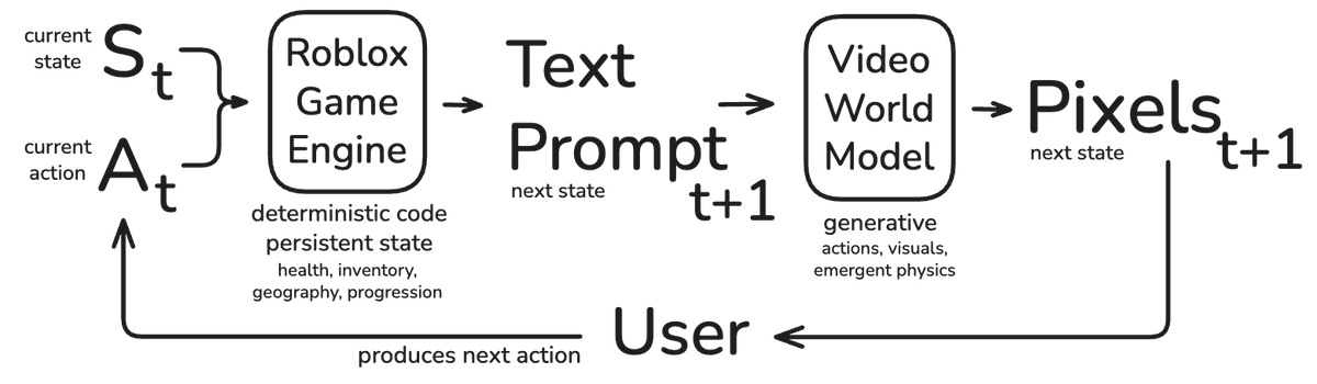 The Roblox game engine tracks persistent state and converts player actions into prompts for the video world model.
