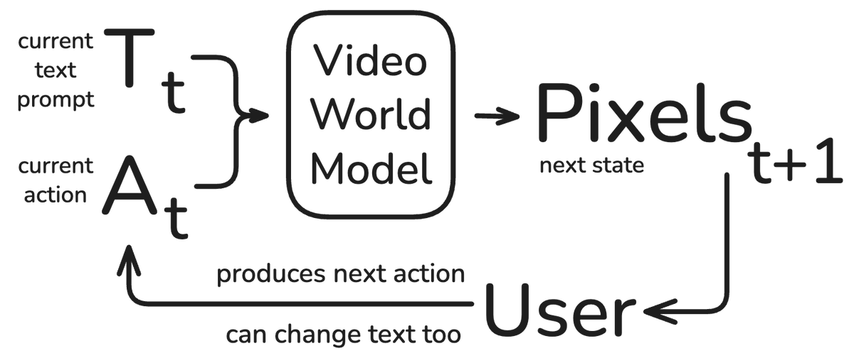 The player supplies actions and text prompts to a video world model and responds to its generated pixels.
