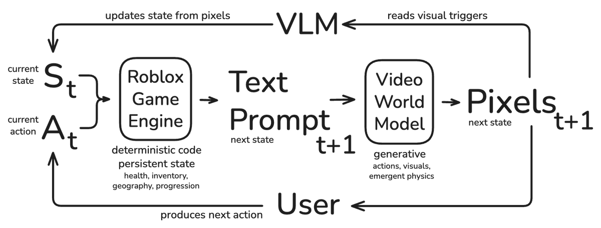 A vision-language model reads visual triggers in generated frames and updates the Roblox game engine state.
